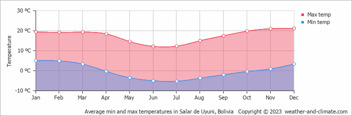 Average min and max temperatures in Salar de Uyuni, Bolivia